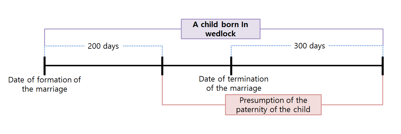 Scope of Children Born In Wedlock (under the Civil Act)